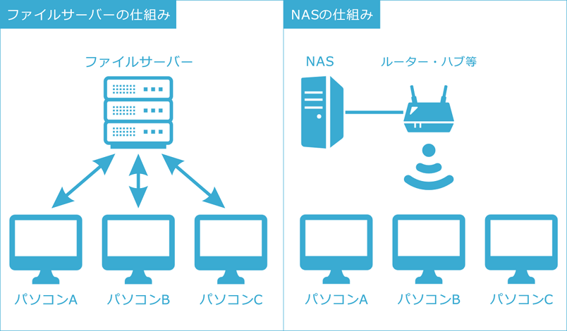 📂 Windows ネットワークドライブの活用方法 3 file server 1.pngwidth804038height470038namefile server 1