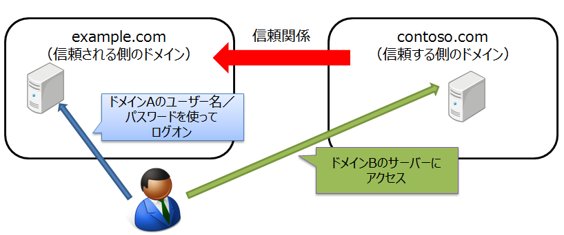 ❌ Windows ドメインに参加できない時の対処法 2 l AD 02 z01