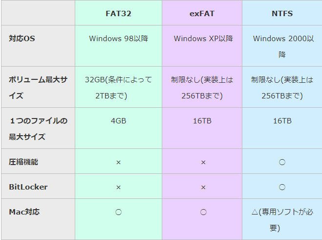 🔄 Windows XP exFAT フォーマット 手順を解説 4 diffferent
